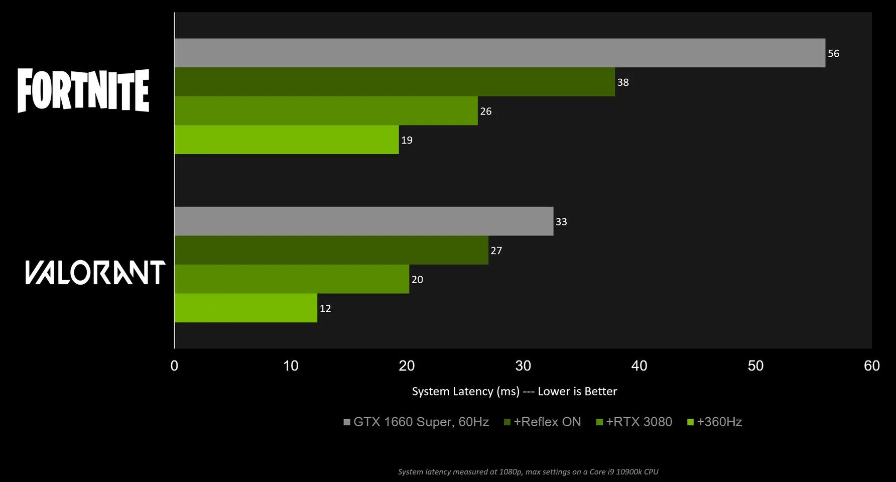 GEFORCE game ready. Визуализации RTX от NVIDIA пример. NVIDIA Reflex Low latency Fortnite. NVIDIA GTX 3090 Test game.