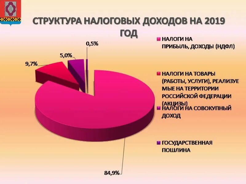 Структура налога. Структура НДФЛ. Структура налога на прибыль. НДФЛ структура налога. Изменение налогов 2019