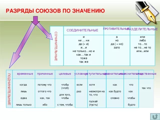 Да в значении но какой союз. Разряды союзов по значению таблица. разряды союзов опорная схема. союзы по разрядам таблица. разряды союзов по строению схема.