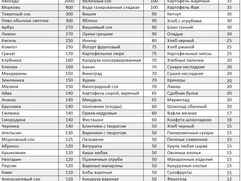 Сколько хлебных единиц можно в день. Хлебные единицы при сахарном диабете 2 типа таблица. Таблица подсчета хлебных единиц при диабете 1 типа. Таблица углеводов в продуктах для диабетиков 1. Таблица Хе для диабетиков 2 типа.