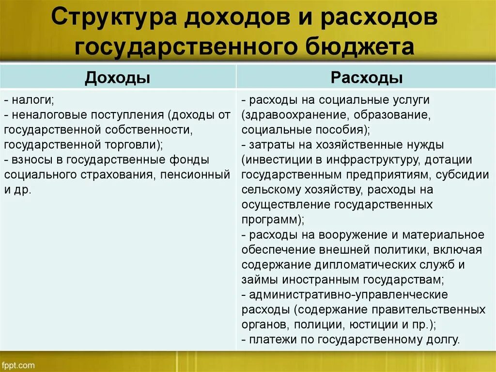 Государственный бюджет доходы и расходы государства. Статьи расходов государственного бюджета. Структура доходов и расходов государственного бюджета. Основные статьи доходов и расходов гос. Бюджета. Доходы и расходы государственного бюджета.