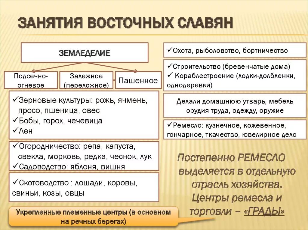 Общественный строй урок 6 класс. Занятия восточных славян. Занятия восточных Славя. Основные занятия восточных славян. Занятия восточных славян в древности.