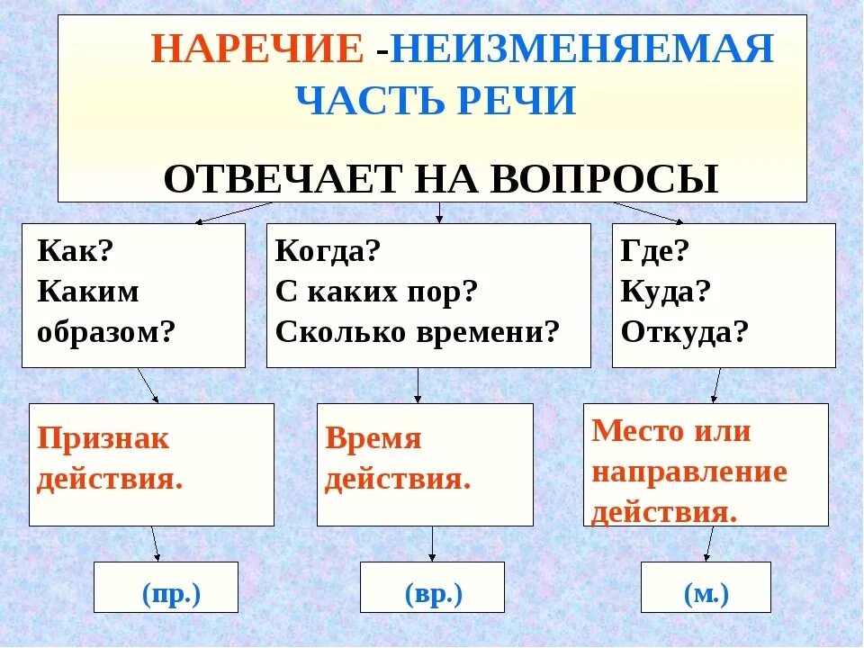 Что такое наречие. Наречие 4 класс правило. Наречия 4 класс правила. Что такое наречие в русском языке 4 класс правило. Гаресие.