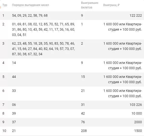 Результат выигрыша лотереи на выборах. Таблица выигрыша жилищная лотерея тираж. Сегодняшний розыгрыш жилищной лотереи. Итоги жилищной лотереи. Жилищная лотерея выигрышные билеты номера.