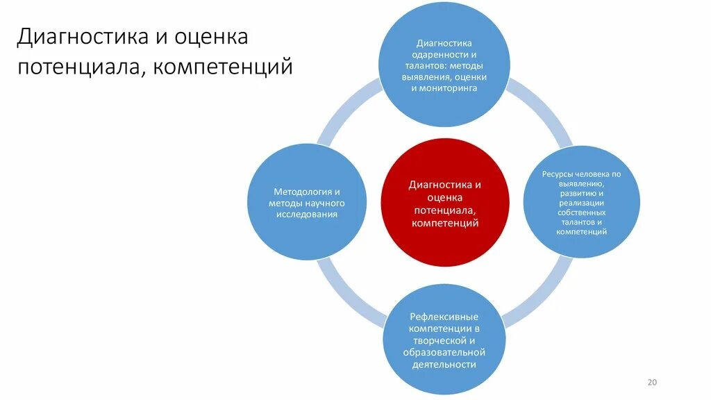 Компетенции потенциала. Методы выявления компетенций. Оценка потенциала. Методы оценки компетенции сотрудников. Диагностика личностно- профессиональных компетенций.