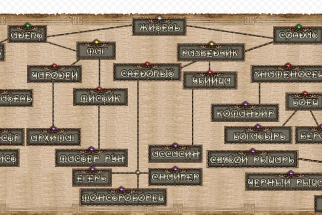 Организация классов в игре. Класс персонажей в РПГ. Классы персонажей в играх. Классы в РПГ играх. Классы персонажей в РПГ список.