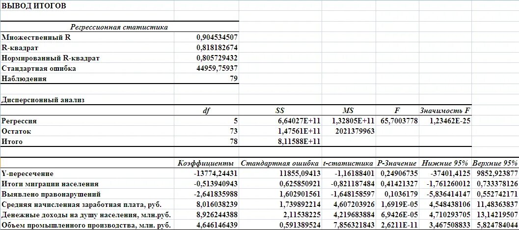 Регрессивный анализ это в статистике. Таблица регрессии. Регрессионная статистика. Множественный регрессионный анализ. Множественный вывод