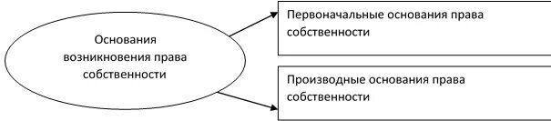 Собственность. Право собственности