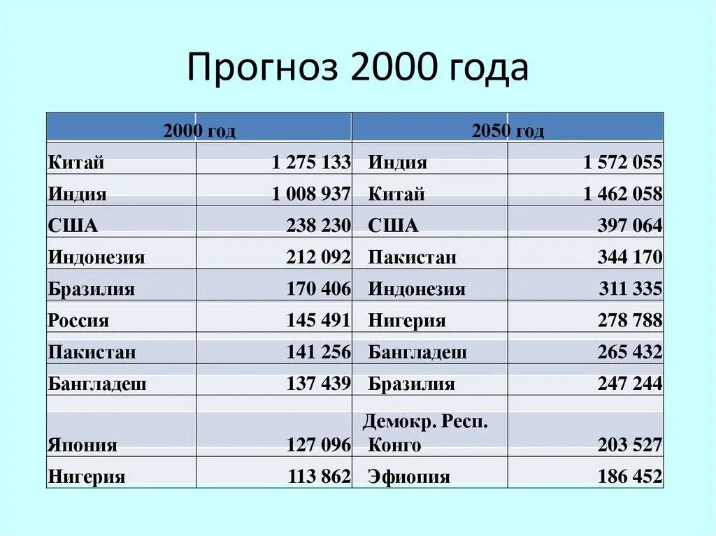 Рейтинг китая по населению. Таблица 10 стран по населению. Таблица стран по численности населения. Рейтинг китая по населению. Топ стран по плотности населения 2022.