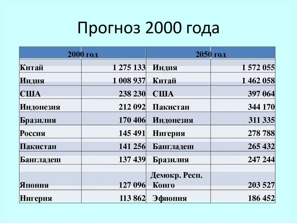 Какая страна по населению на 1 месте. Рейтинг стран по населению. Место России в мире по численности населения. Численность населения стран.