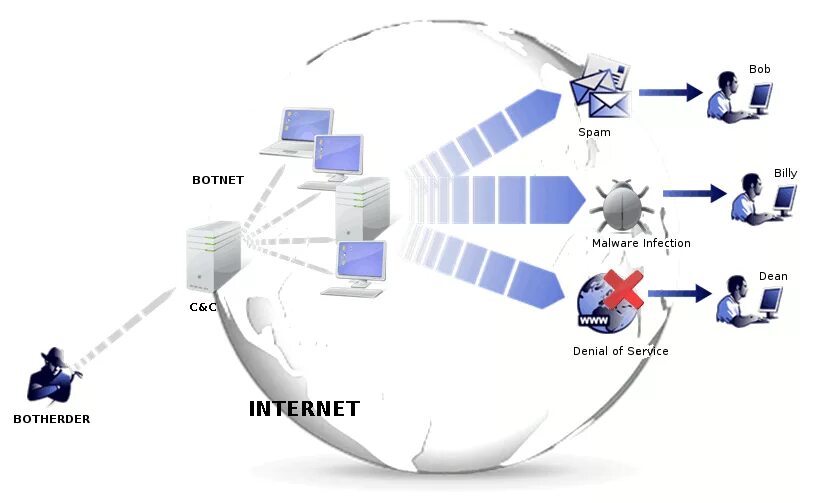 Bot networks. Ботнет. bot-сеть. атака ботнетов. известные ботнеты.