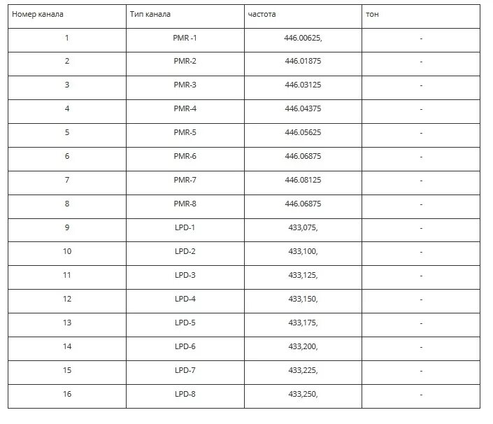 Частоты для рации LPD PMR 16 каналов. PMR частоты 16 каналов. Pmr446 сетка частот. Таблица частот рации 16 каналов.