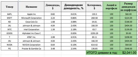 Зарплата дивидендами
