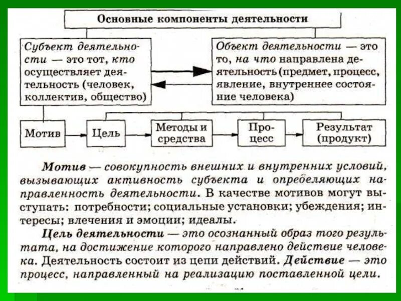 Назовите элементы деятельности. Основные компоненты деятельности человека. Структурные компоненты деятельности человека. Основные компоненты дея. Деятельность структура компоненты деятельности.