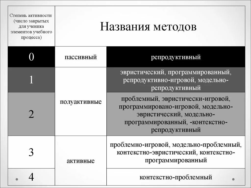 Степень активности граждан. Репродуктивный пассивный. Методов обучения по возрастанию степени активности. Геофак способ образования.