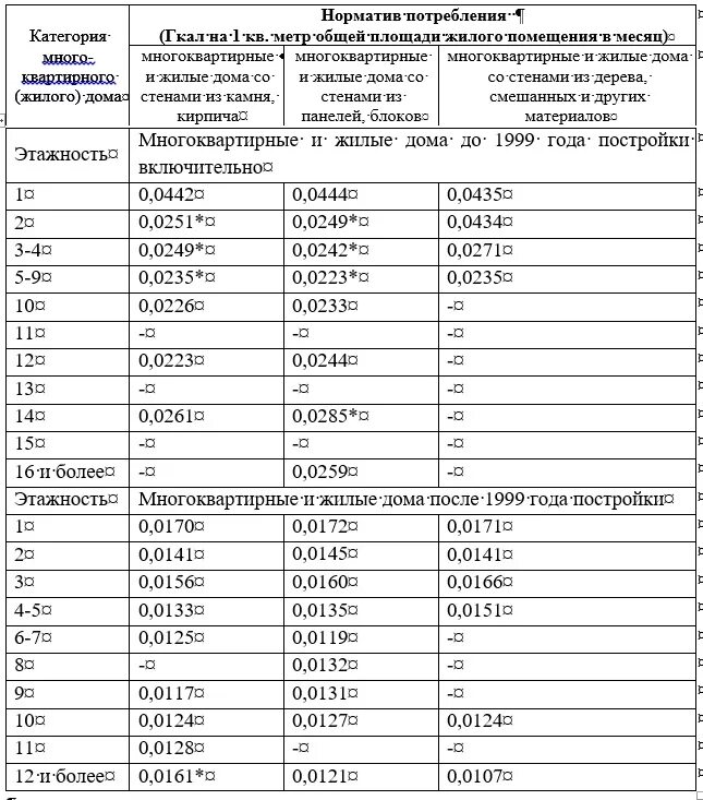 Отопление гкал на м2