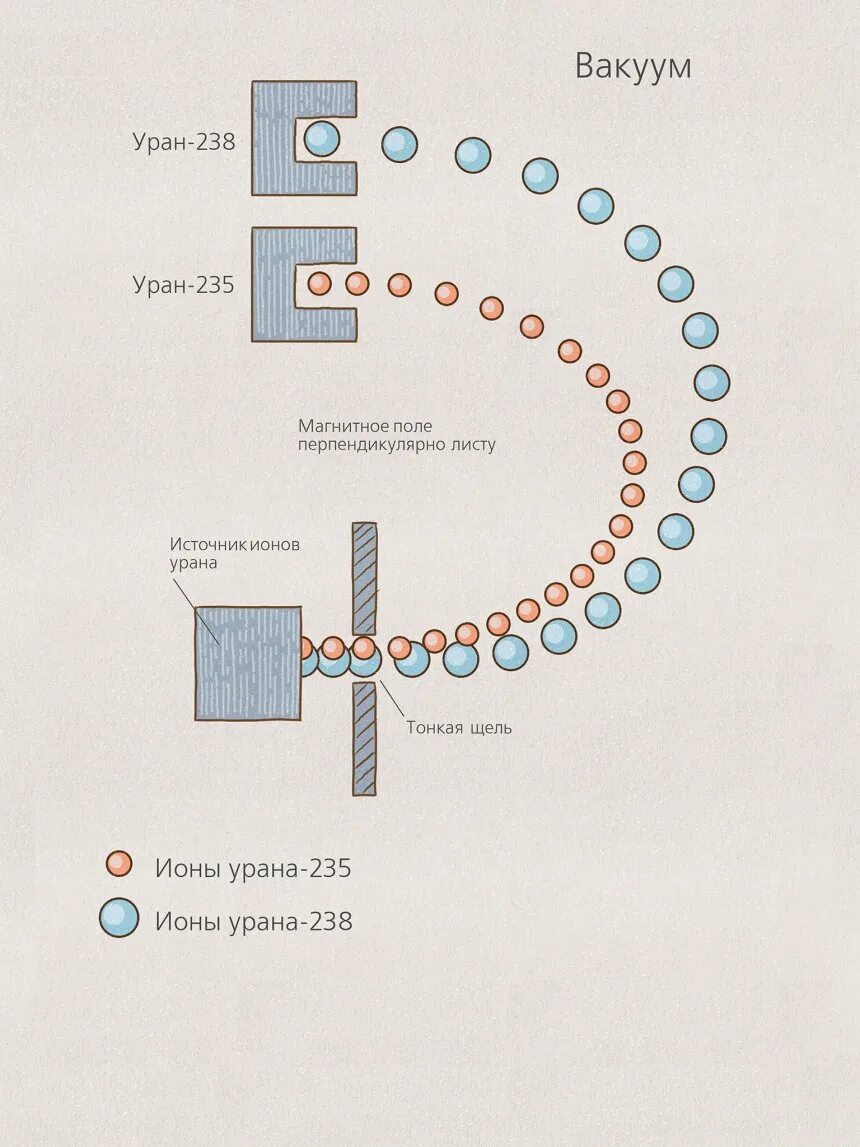 ядерное топливо уран 235. продукты распада урана 238. цепочка распада урана 238. бета распад урана 238. уран 238 образовалось.