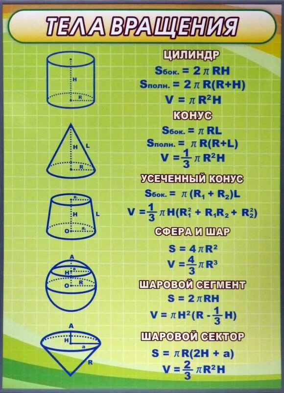 Площадь поверхности шара конуса цилиндра. Формулы поверхности и объема тел вращения. Формула объема тела вращения. Формулы цилиндра и конуса и Куба.