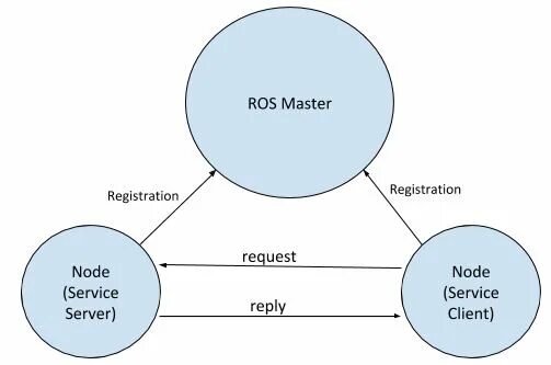 Ros nodes. Ros. фреймворк ros. ros (robot operating system). ros master node topic.
