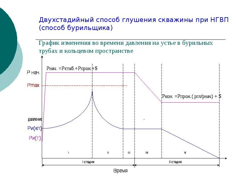 Глушение скважины методом бурильщика. Схема процесса глушения скважины. метод ступенчатого глушения скважины. методы глушения скважины при гнвп.