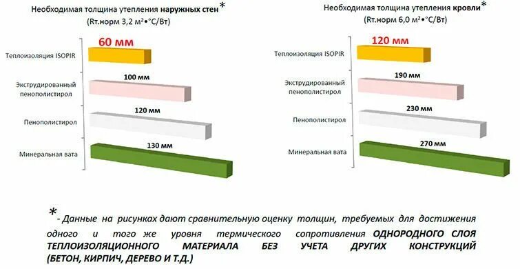 Сколько надо утеплителя. Утепление крыши толщина теплоизоляции. Утепление кровли толщина утеплителя. Толщина утеплителя для кровли. Толщина теплоизоляции для крыши.