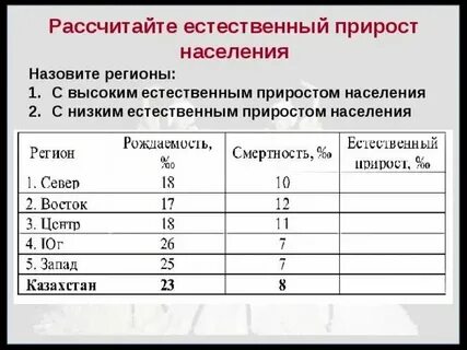 Страны с наименьшим естественным приростом