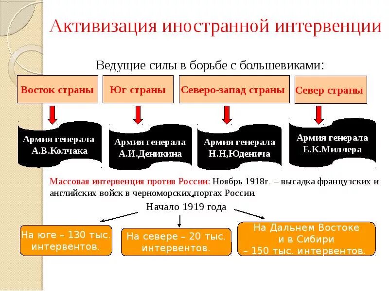 Страны принявшие участие в интервенции. Цели интервенции в гражданской войне в России 1917-1922. Причины иностранной интервенции 1918-1922. Интервенция в годы гражданской войны в России 1918-1922 гг. Причины Иностранная интервенция в России в 1918.