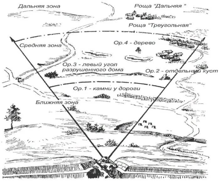 На какие зоны разбивается сектор наблюдения. Схема наблюдательного поста разведки. Схема ориентиров наблюдательного пункта. Схема наблюдения с наблюдательного пункта. Схема ориентиров поста воздушного наблюдения.