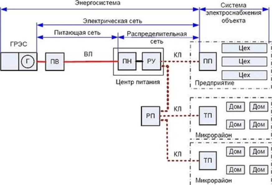 Сетевая организация электроснабжения. Схема электроснабжения потребителей электроэнергии. Структурная схема питающей установки электропитания. Упрощенная структурная схема электроснабжения города. Схема структурная электроснабжения офиса с ИБП.