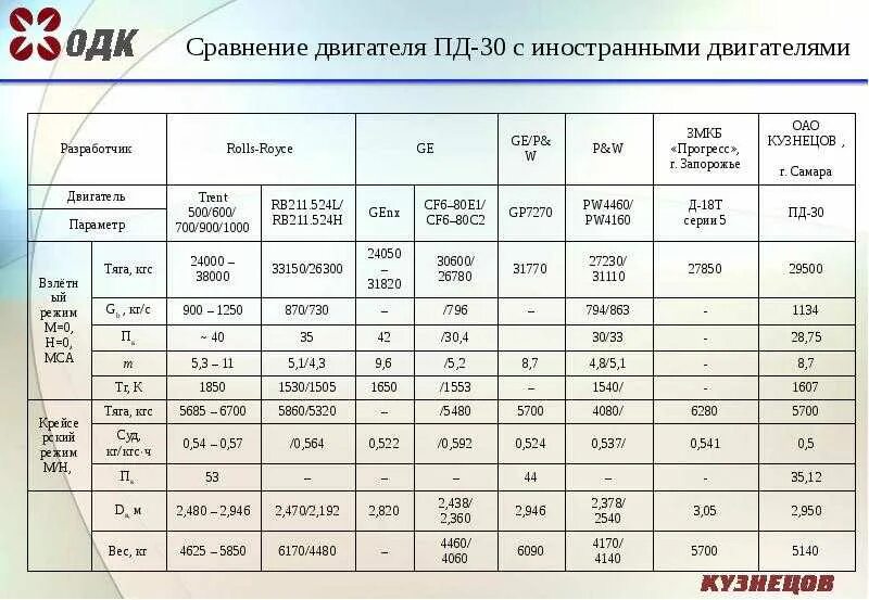 Пд-14 двигатель характеристики. Пд-28 двигатель характеристики технические. Пд-14 двигатель расход топлива. Пд-14 двигатель сравнительные характеристики. Сколько у двигателя времени