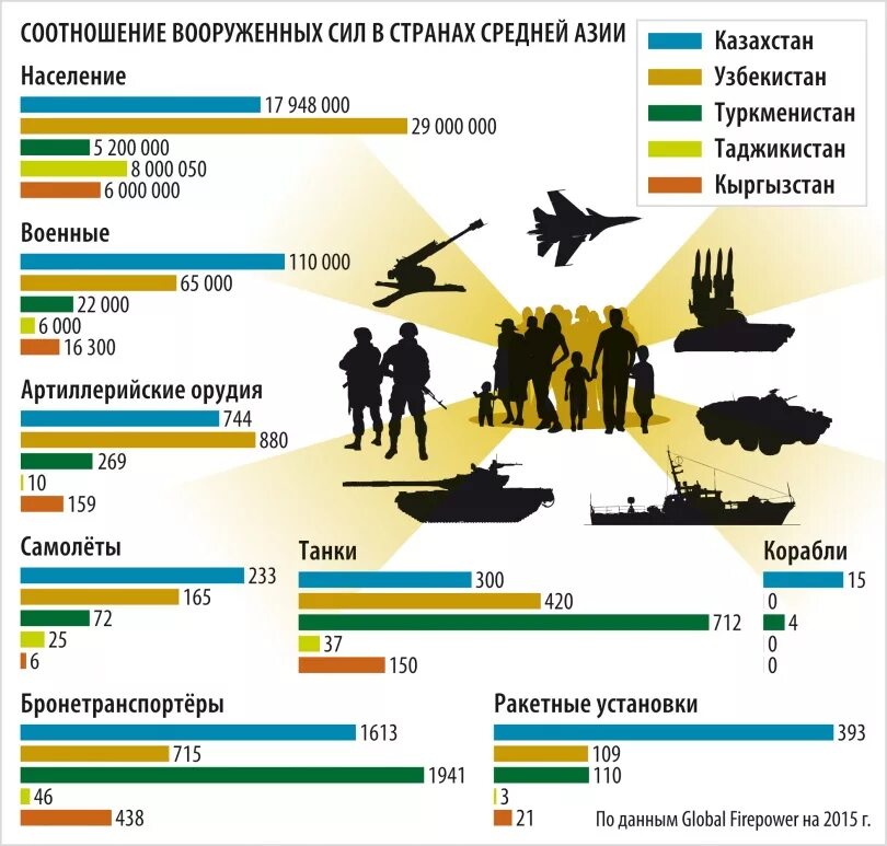 Численность вооруженных сил франции. Армия таджикистана 2025 численность. армия киргизии численность 2025. армия таджикистана и киргизии сравнение. численность армии казахстана на 2025.
