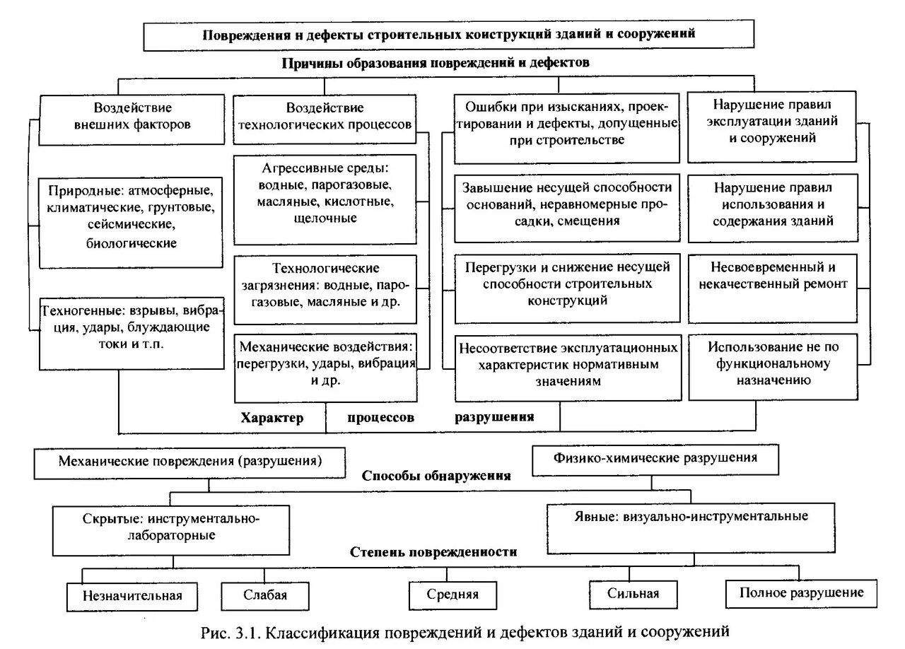 Основные причины деформаций и повреждений зданий и сооружений. Классификация повреждений и дефектов зданий и сооружений. Причины вызывающие повреждения зданий. Классификация и характеристика дефектов строительных конструкций.