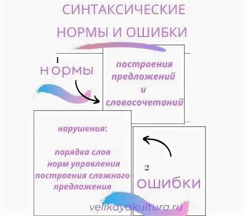 Отметьте предложения с синтаксическими ошибками