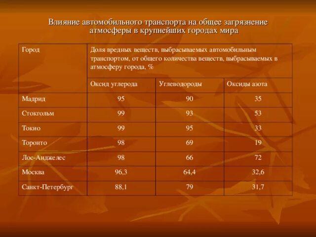 Статистика загрязнения атмосферы в мире. Загрязнение атмосферы транспортом таблица. Статистика загрязнения автотранспортом.