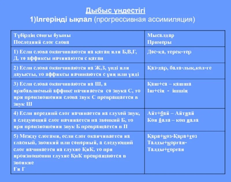 Кейінді ықпал деген не. Прогрессивная ассимиляция примеры. Прогрессивная ассимиляция регрессивная ассимиляция фонетика.