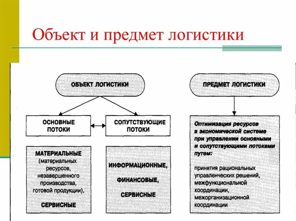 Исследования в логистике. Объект и предмет логистики. Предмет исследования логистики. Объект изучения логистики. Предмет и объект исследования в логистике.