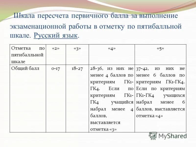 Максимальный первичный балл за выполнение экзаменационной работы