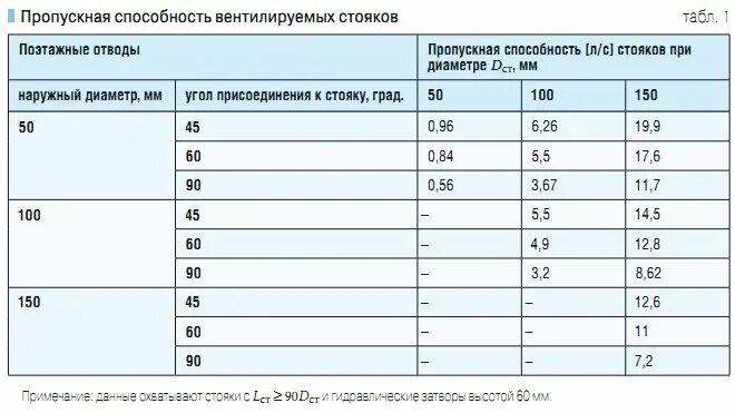 Пропускная способность трубопровода 50 мм. Пропускная способность канализации 50 мм. Пропускная способность трубы канализации 50 мм. Пропускная способность 50 канализационной трубы. Зависимость пропускной способности трубы от давления воды