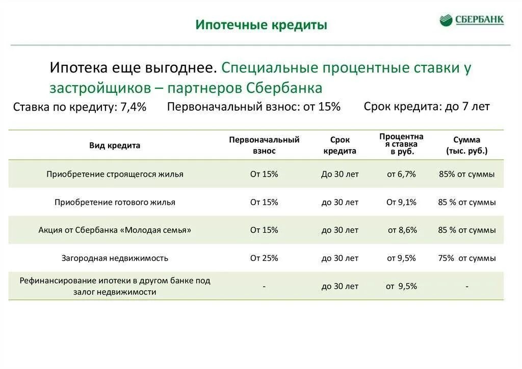 Какая минимальная кредитная ставка. Процентная ставка по кредиту в Сбербанке. Сбербанк кредит процентная ставка. Процентные ставки по кредитам. Сбербанк потребительский кредит процентная ставка.