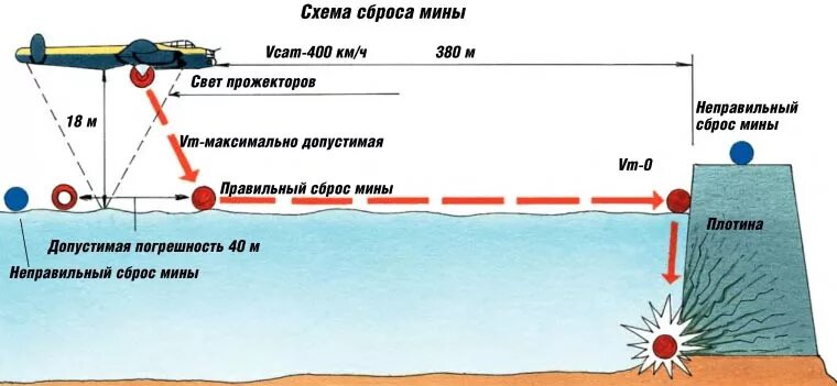 Мина сброс. Схема сброса. Прыгающая бомба для разрушения плотин. Расчет сброса бомбы с высоты. Скинь схему