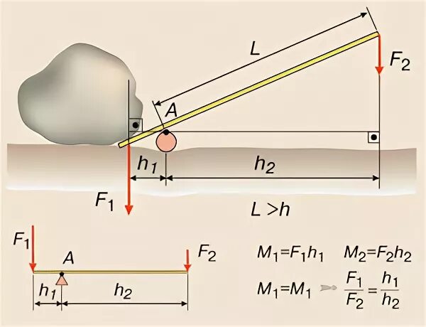 Поднятие груза на рычаге. Рычаг для подъема груза. Расчет рычага для поднятия груза. Рассчитать рычаг для поднятия груза. Формула расчета рычага.