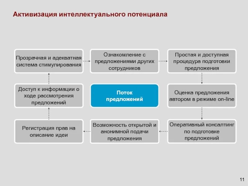 Функции интеллектуального потенциала. Структура интеллектуального потенциала. Развитие интеллектуального потенциала. Интеллектуальный потенциал организации оценивается. Оценка управленческого потенциала.