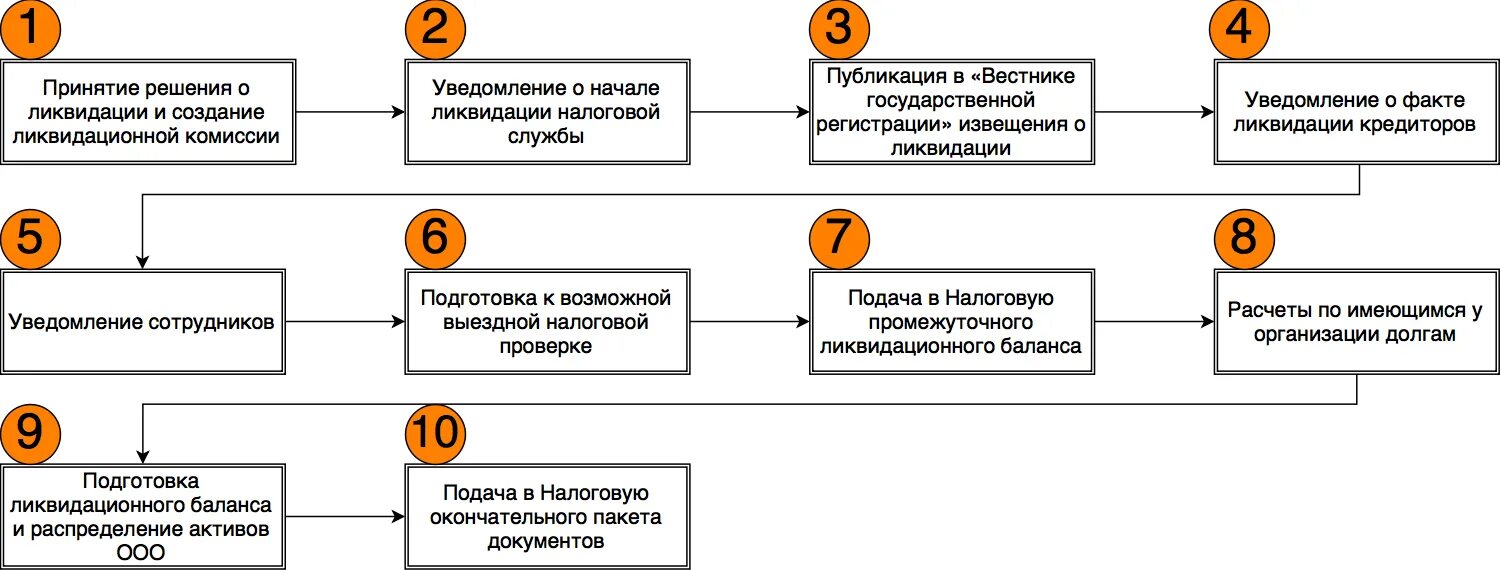 Пошаговая ликвидация ооо в 2024 году. Порядок ликвидации юридического лица схема. Стадии добровольной ликвидации юр лица. Этапы ликвидации юр лица схема. Ликвидация фирмы этапы.