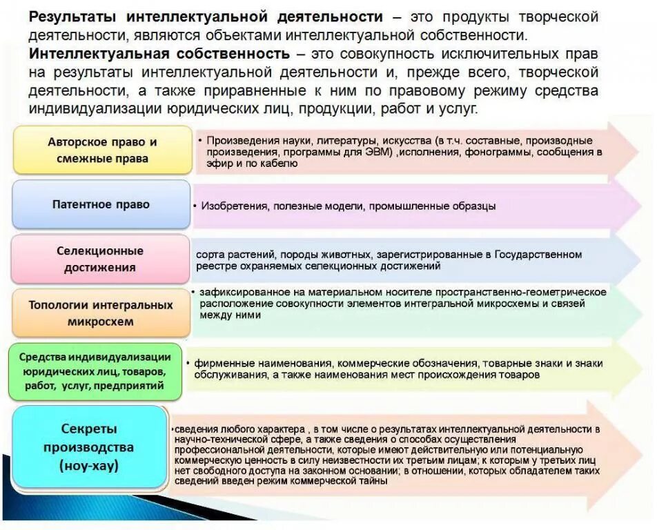 Право на Результаты интеллектуальной деятельности. Творческий результат интеллектуальной деятельности. Исключительное право на результат интеллектуальной деятельности.