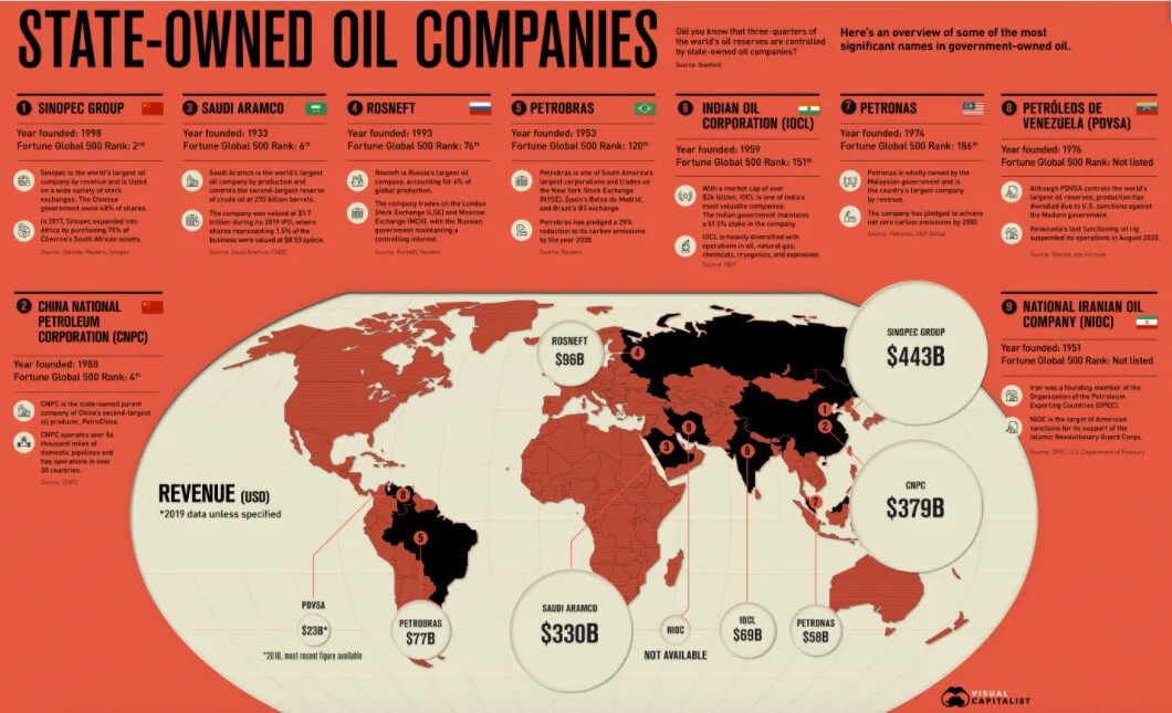 Крупнейшие нефтедобывающие компании. Нефть мировые компании. Самая крупная нефтяная компания в мире.
