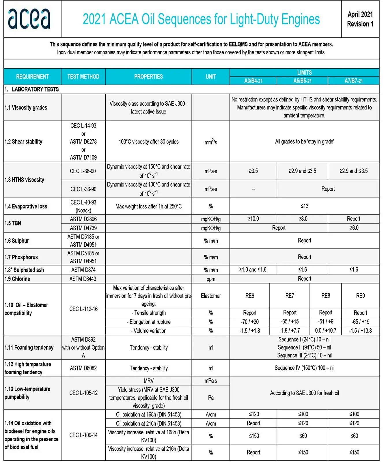 Допуск масла b4. ACEA a5/b5 расшифровка масло. Допуски ACEA a3/b4. Масло ACEA a3 c3 c2. Масло с допуском ACEA a3.