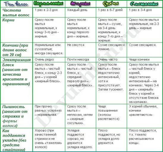 Для каждого типа волос. Как понять какой Тип кожи головы. Таблица определения типа кожи головы. Типы волос таблица. Типы волос и их характеристика.