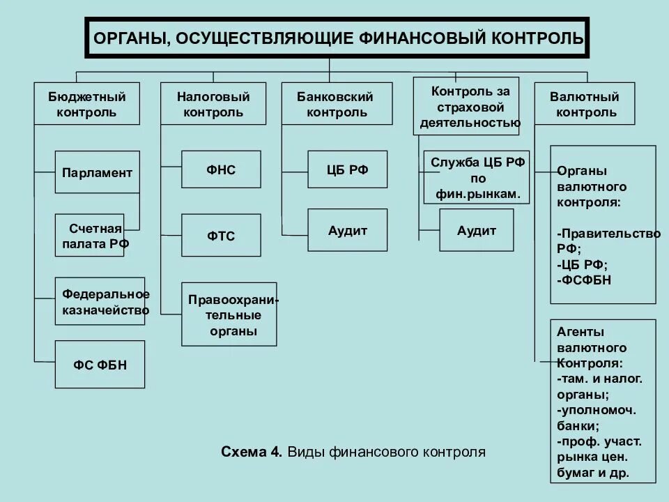 Учреждение для управления государством. Схема взаимодействия органов государственного финансового контроля. Структура органов финансового контроля в РФ. Классификация органов осуществляющих финансовом контроле. Схемы субъектов финансового контроля.