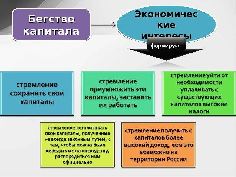 Легальное c. Бегство капитала. Бегство капитала сущность масштабы и меры противодействия. Формы бегства капитала. Разновидности оттока капитала.