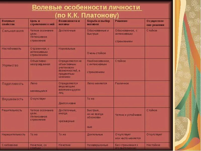 Волевые качества особенности. Схема волевых свойств личности. Волевые особенности. Волевые особенности личности (по к.к. Платонову). Волевые качества личности таблица.